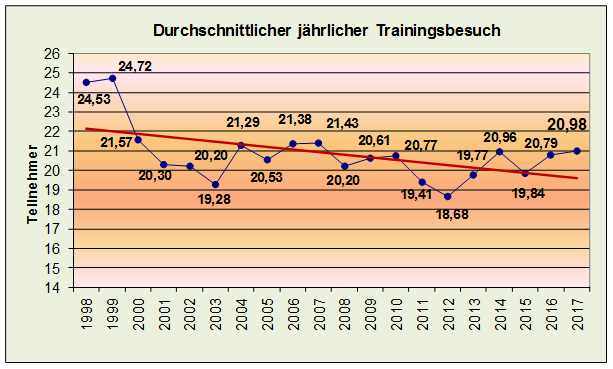 Trainings-Teilnehmer